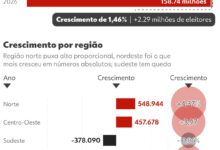 Gráfico mostrando o crescimento do eleitorado brasileiro para as eleições de 2026.