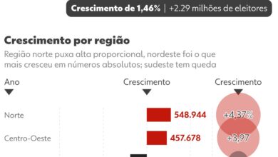 Gráfico mostrando o crescimento do eleitorado brasileiro para as eleições de 2026.