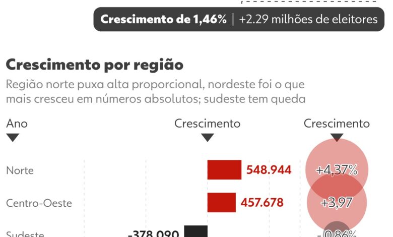 Gráfico mostrando o crescimento do eleitorado brasileiro para as eleições de 2026.